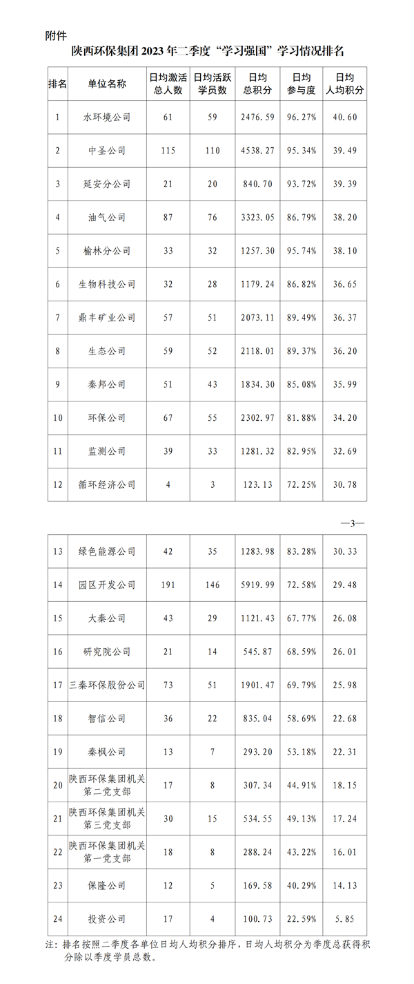 關(guān)于2023年二季度“學(xué)習(xí)強(qiáng)國”平臺(tái)使用情況的通報(bào)季度“學(xué)習(xí)強(qiáng)國”平臺(tái)使用情況的通報(bào)_01_副本.png